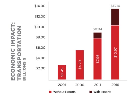 transportation-chart